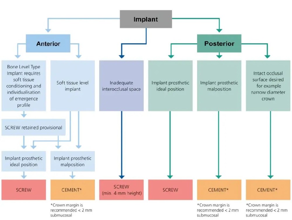 Decision tree for screw-retained and cement-retained implant restorations